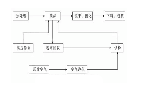 噴塑設備