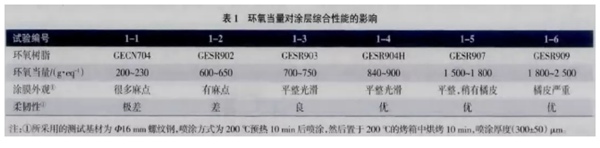 測(cè)試后吃驚收獲了關(guān)于靜電噴涂設(shè)備鋼筋涂膜的秘密！