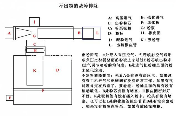 揭秘靜電粉末噴塑設(shè)備‘堵粉’時(shí)這樣搞定！