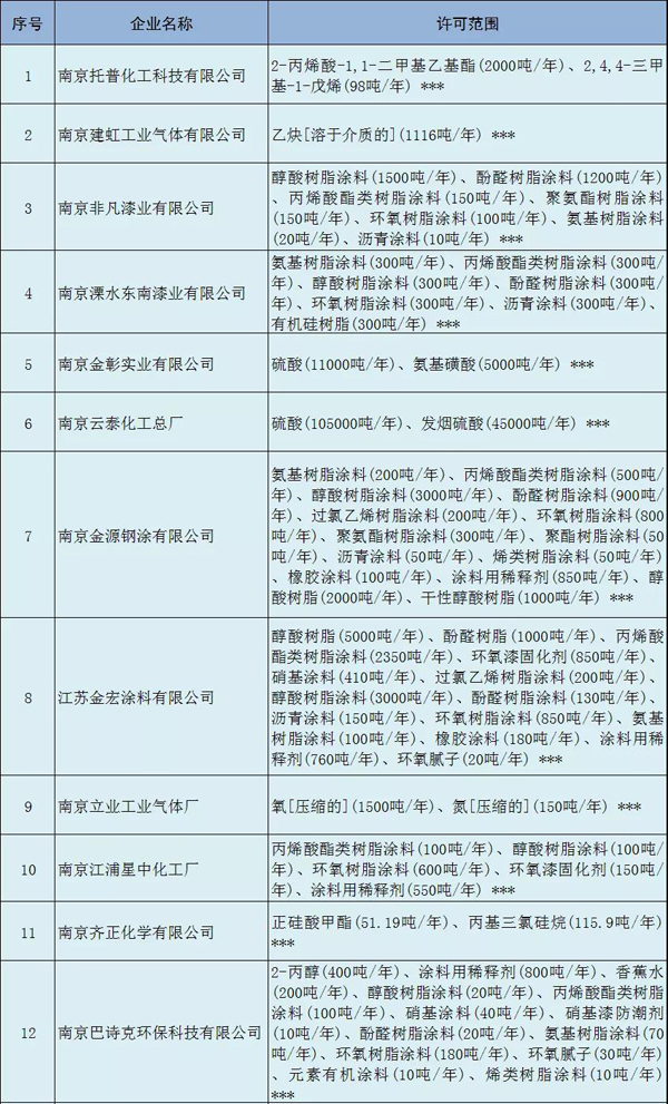 多家涂料企業(yè)安全生產(chǎn)許可證被注銷?。ǜ矫麊危? class=