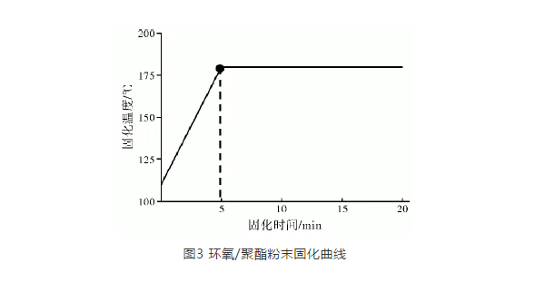 熱固性粉末涂料噴涂生產(chǎn)線溫度調(diào)節(jié)