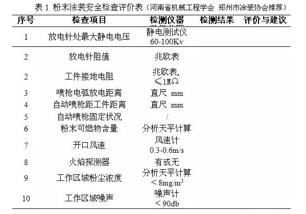 涂裝噴粉設(shè)備行業(yè)安全技術(shù)、管理、裝備交流