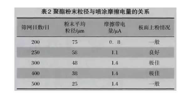 全自動(dòng)噴塑線摩擦槍粉末粒徑的影響