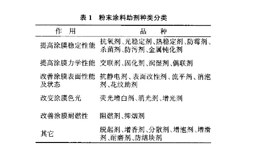 粉末噴涂設備工藝粉末涂料助劑介紹