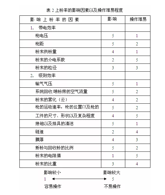 自動噴塑設(shè)備噴涂工藝完善及維護計劃制訂