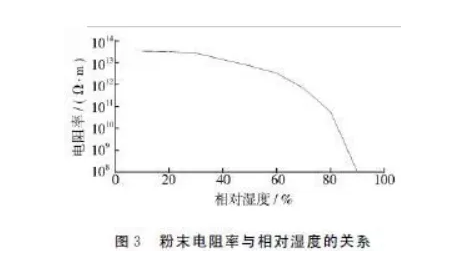 粉末噴涂中避免縮孔、針孔固化溫度的控制