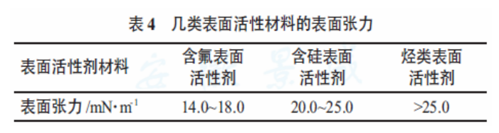 靜電涂裝設備廠家：縮孔問題對表面張力的數(shù)據(jù)化描述