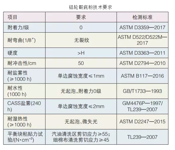 輪轂噴涂生產線用粉末涂料技術要求