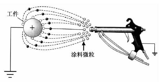 噴塑涂裝設備靜電噴槍作業(yè)原理