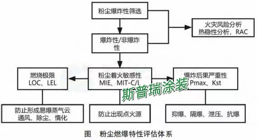 噴塑生產(chǎn)線設(shè)備粉塵燃爆評估標(biāo)準(zhǔn)